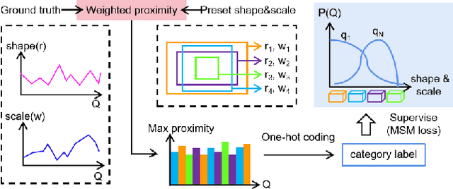 Figure 4 for S$^3$-MonoDETR: Supervised Shape&Scale-perceptive Deformable Transformer for Monocular 3D Object Detection