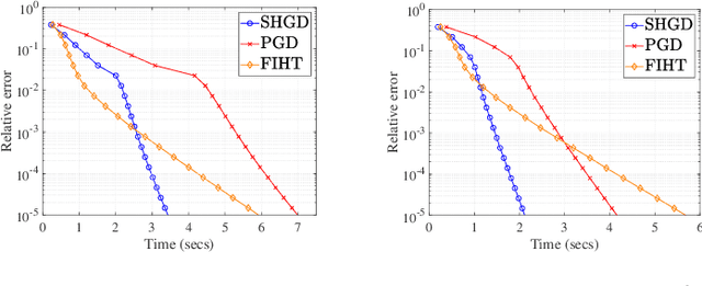 Figure 4 for Projected Gradient Descent for Spectral Compressed Sensing via Symmetric Hankel Factorization
