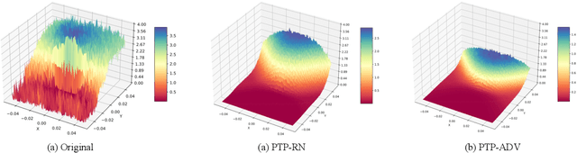 Figure 3 for PTP: Boosting Stability and Performance of Prompt Tuning with Perturbation-Based Regularizer