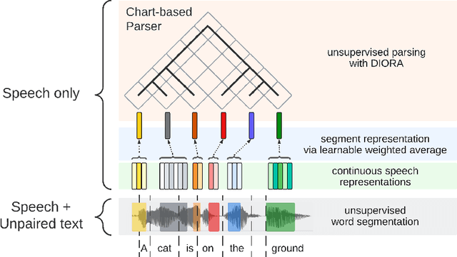 Figure 1 for Cascading and Direct Approaches to Unsupervised Constituency Parsing on Spoken Sentences
