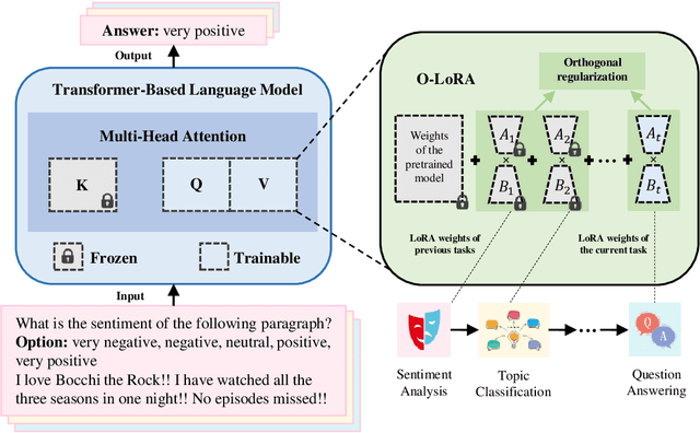 Figure 3 for Orthogonal Subspace Learning for Language Model Continual Learning