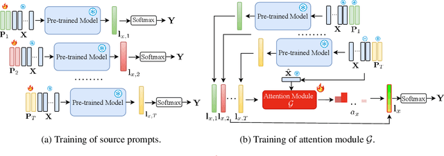 Figure 1 for Model ensemble instead of prompt fusion: a sample-specific knowledge transfer method for few-shot prompt tuning