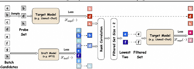 Figure 3 for Accelerating Greedy Coordinate Gradient via Probe Sampling
