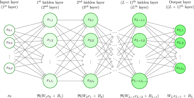 Figure 1 for The necessity of depth for artificial neural networks to approximate certain classes of smooth and bounded functions without the curse of dimensionality
