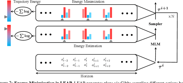 Figure 3 for Planning with Sequence Models through Iterative Energy Minimization