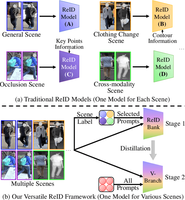 Figure 1 for A Versatile Framework for Multi-scene Person Re-identification