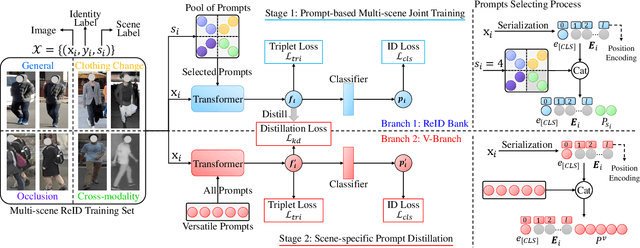 Figure 3 for A Versatile Framework for Multi-scene Person Re-identification