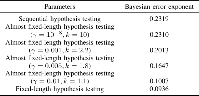 Figure 4 for Achievable Error Exponents for Almost Fixed-Length Hypothesis Testing and Classification