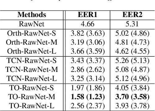 Figure 4 for TO-Rawnet: Improving RawNet with TCN and Orthogonal Regularization for Fake Audio Detection
