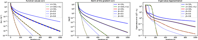 Figure 4 for Gradient Descent and the Power Method: Exploiting their connection to find the leftmost eigen-pair and escape saddle points