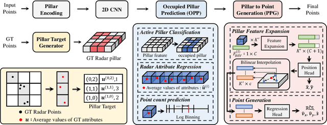 Figure 2 for PillarGen: Enhancing Radar Point Cloud Density and Quality via Pillar-based Point Generation Network