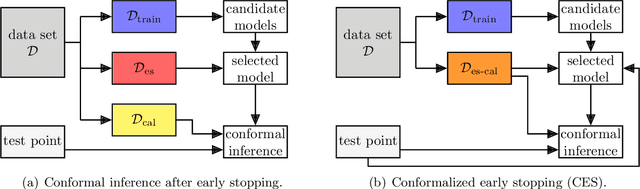 Figure 1 for Conformal inference is (almost) free for neural networks trained with early stopping