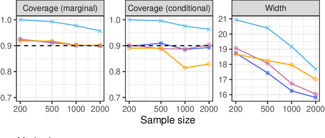 Figure 2 for Conformal inference is (almost) free for neural networks trained with early stopping