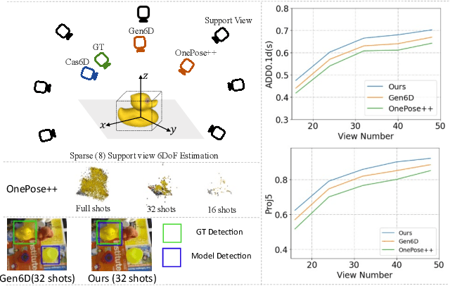 Figure 1 for Learning to Estimate 6DoF Pose from Limited Data: A Few-Shot, Generalizable Approach using RGB Images