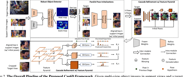 Figure 3 for Learning to Estimate 6DoF Pose from Limited Data: A Few-Shot, Generalizable Approach using RGB Images