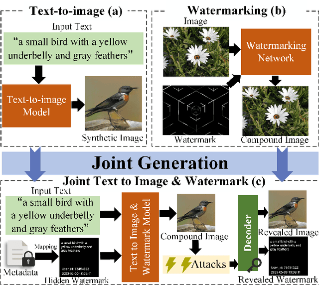 Figure 1 for T2IW: Joint Text to Image & Watermark Generation