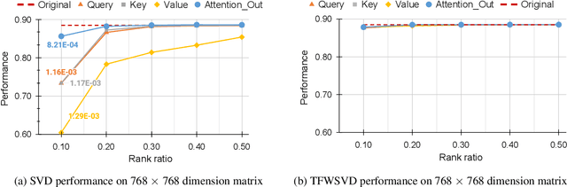 Figure 2 for Numerical Optimizations for Weighted Low-rank Estimation on Language Model