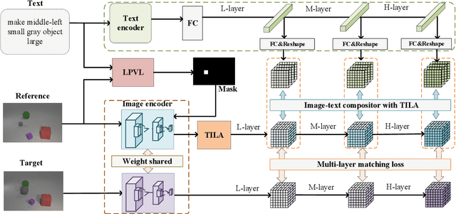 Figure 3 for Language Guided Local Infiltration for Interactive Image Retrieval