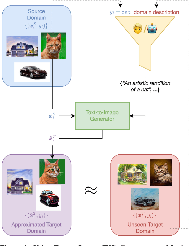 Figure 1 for Not Just Pretty Pictures: Text-to-Image Generators Enable Interpretable Interventions for Robust Representations