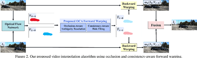 Figure 3 for OCAI: Improving Optical Flow Estimation by Occlusion and Consistency Aware Interpolation