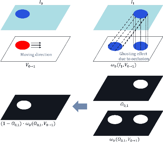 Figure 4 for OCAI: Improving Optical Flow Estimation by Occlusion and Consistency Aware Interpolation
