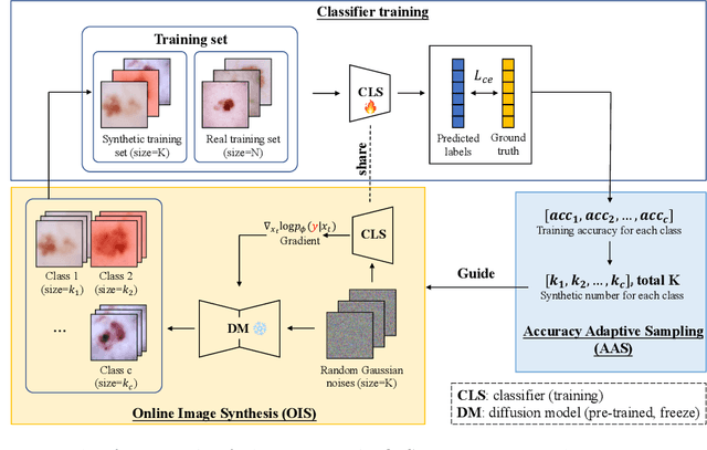 Figure 1 for Iterative Online Image Synthesis via Diffusion Model for Imbalanced Classification