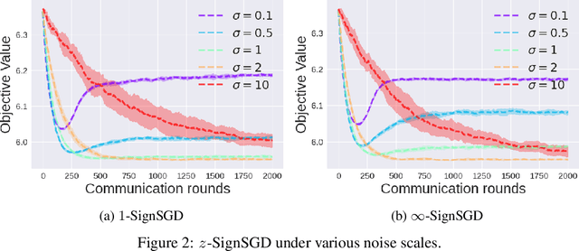 Figure 3 for $z$-SignFedAvg: A Unified Stochastic Sign-based Compression for Federated Learning