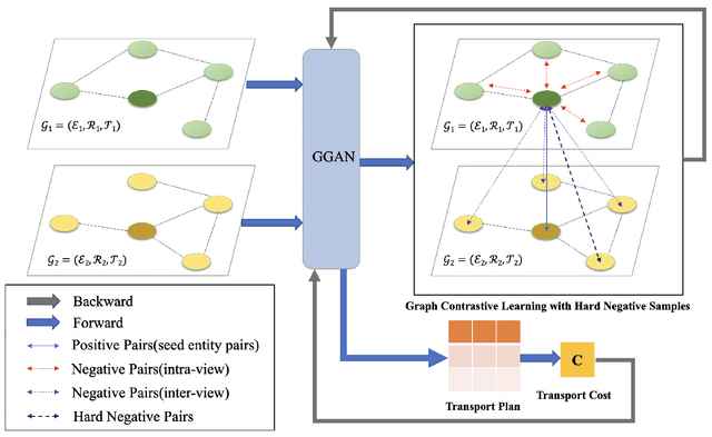 Figure 2 for Investigating Graph Structure Information for Entity Alignment with Dangling Cases