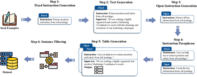 Figure 3 for Instruct and Extract: Instruction Tuning for On-Demand Information Extraction