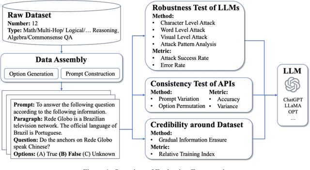 Figure 1 for Assessing Hidden Risks of LLMs: An Empirical Study on Robustness, Consistency, and Credibility