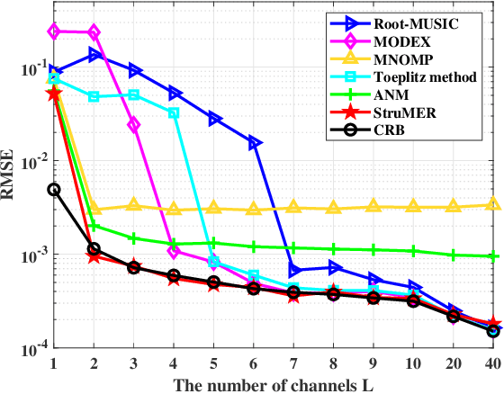 Figure 2 for Multichannel Frequency Estimation in Challenging Scenarios via Structured Matrix Embedding and Recovery (StruMER)