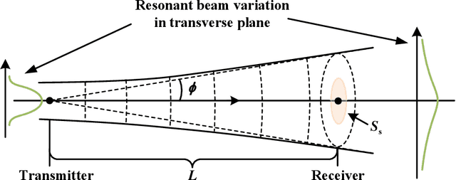 Figure 3 for Design and Performance of Resonant Beam Communications -- Part I: Quasi-Static Scenario
