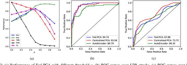 Figure 3 for Federated PCA on Grassmann Manifold for Anomaly Detection in IoT Networks