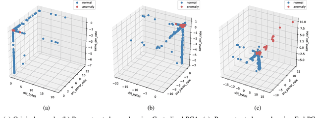 Figure 4 for Federated PCA on Grassmann Manifold for Anomaly Detection in IoT Networks