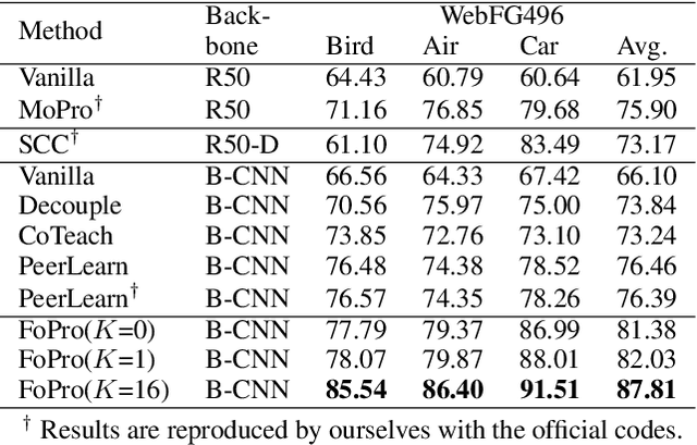 Figure 4 for FoPro: Few-Shot Guided Robust Webly-Supervised Prototypical Learning