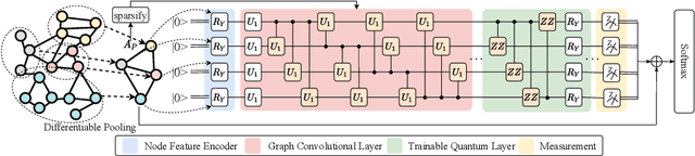 Figure 1 for QuanGCN: Noise-Adaptive Training for Robust Quantum Graph Convolutional Networks