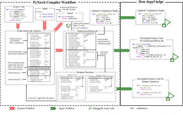 Figure 1 for depyf: Open the Opaque Box of PyTorch Compiler for Machine Learning Researchers