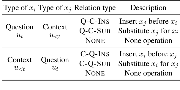 Figure 2 for QURG: Question Rewriting Guided Context-Dependent Text-to-SQL Semantic Parsing