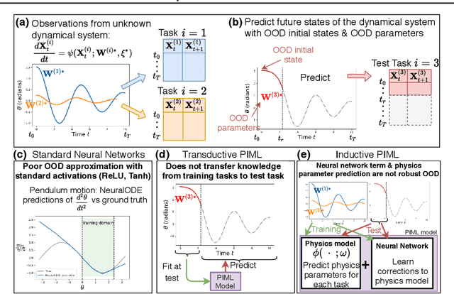 Figure 1 for MetaPhysiCa: OOD Robustness in Physics-informed Machine Learning