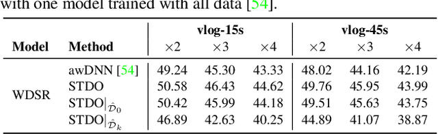 Figure 2 for Towards High-Quality and Efficient Video Super-Resolution via Spatial-Temporal Data Overfitting