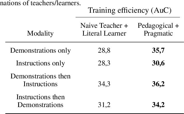 Figure 2 for Enhancing Agent Communication and Learning through Action and Language