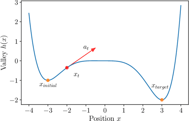 Figure 2 for Policy Gradient Algorithms Implicitly Optimize by Continuation