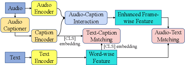 Figure 3 for Improving Audio-Text Retrieval via Hierarchical Cross-Modal Interaction and Auxiliary Captions
