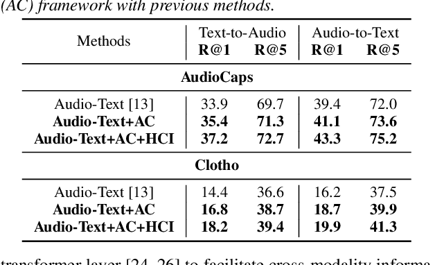 Figure 4 for Improving Audio-Text Retrieval via Hierarchical Cross-Modal Interaction and Auxiliary Captions