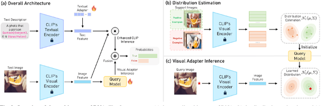 Figure 3 for Test-time Distribution Learning Adapter for Cross-modal Visual Reasoning