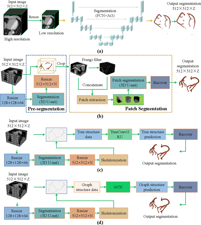 Figure 4 for ImageCAS: A Large-Scale Dataset and Benchmark for Coronary Artery Segmentation based on Computed Tomography Angiography Images