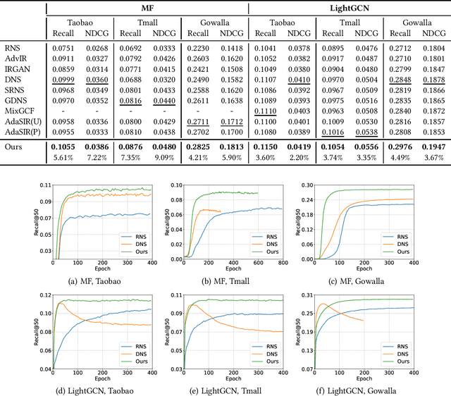Figure 4 for Enhanced Bayesian Personalized Ranking for Robust Hard Negative Sampling in Recommender Systems