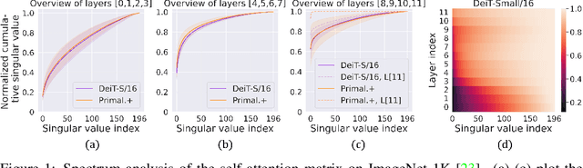 Figure 1 for Primal-Attention: Self-attention through Asymmetric Kernel SVD in Primal Representation