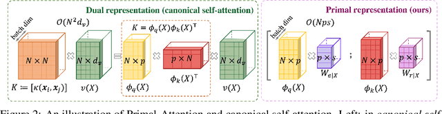 Figure 3 for Primal-Attention: Self-attention through Asymmetric Kernel SVD in Primal Representation