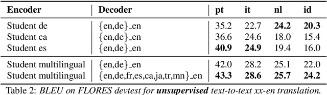 Figure 3 for Modular Speech-to-Text Translation for Zero-Shot Cross-Modal Transfer